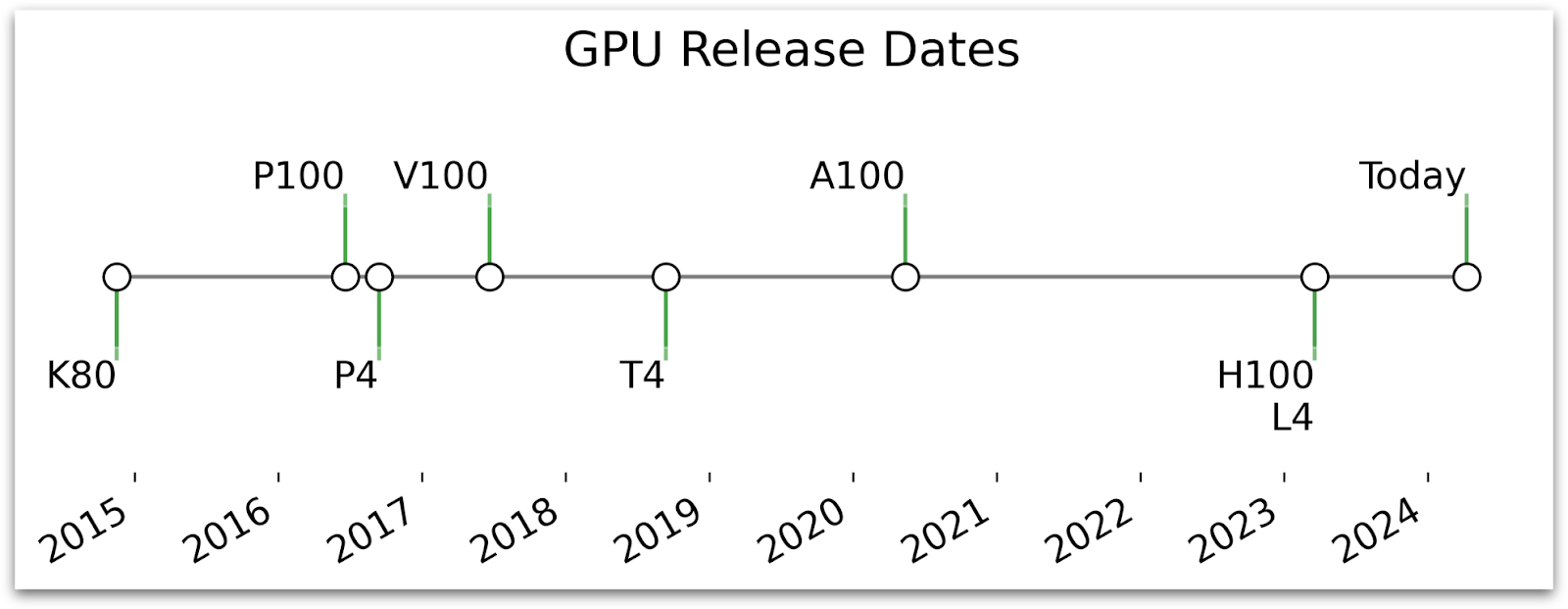 Timeline of GPUs