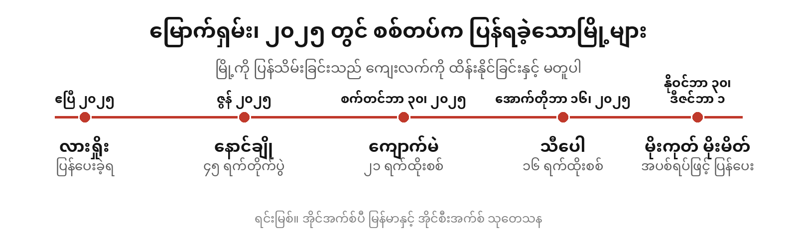 ၂၀၂၅ ခုနှစ်အတွင်း စစ်တပ်က ပြန်ရခဲ့သော မြောက်ရှမ်းမြို့များ အချိန်ဇယား