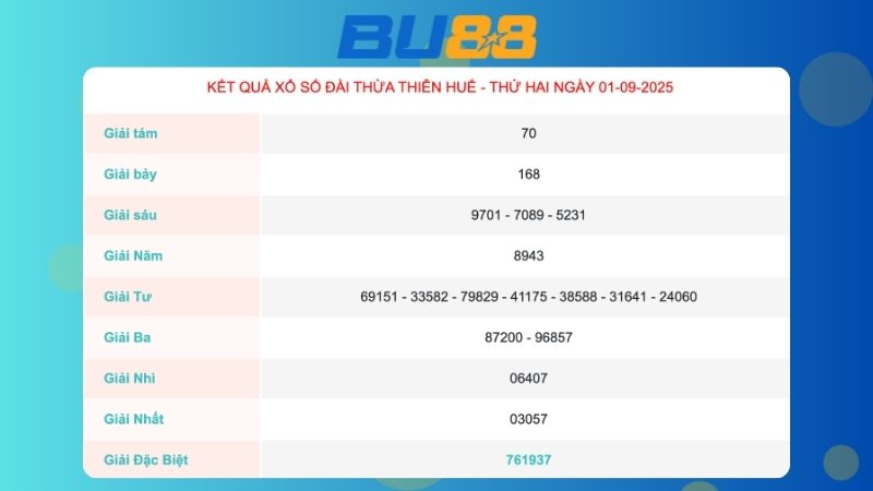 Kết quả xổ số Thừa Thiên Huế ngày 01/09/2025 