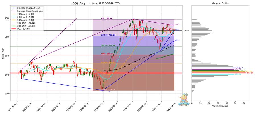 QQQ Daily