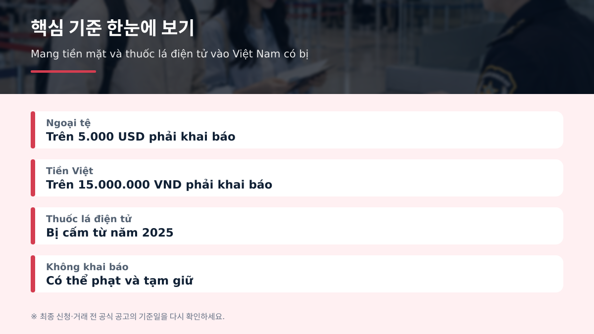 Mang tiền mặt và thuốc lá điện tử vào Việt Nam có bị phạt không? Kiểm tra trước chuyến đi - 본문 숫자와 기준 비교표
