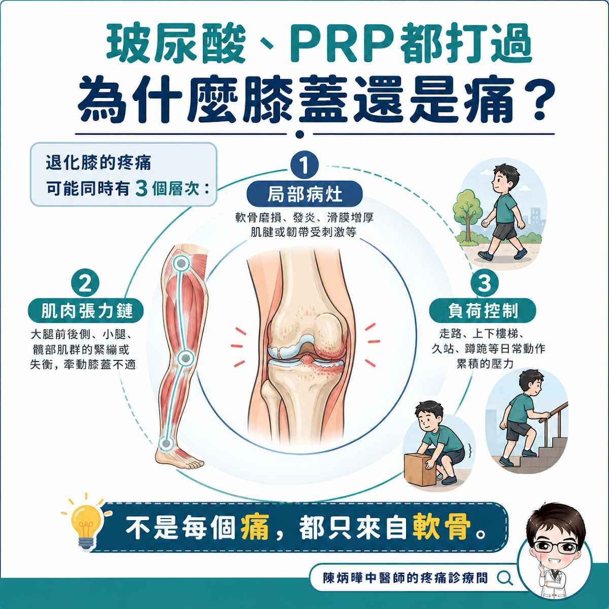 玻尿酸、PRP都打過，為什麼膝蓋還是痛？退化膝的疼痛可能同時有三個層次