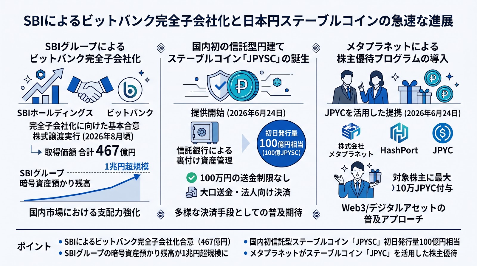 SBIによるビットバンク完全子会社化と日本円ステーブルコインの急速な進展