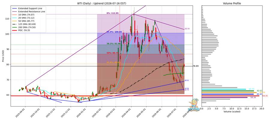 WTI 원유 일봉