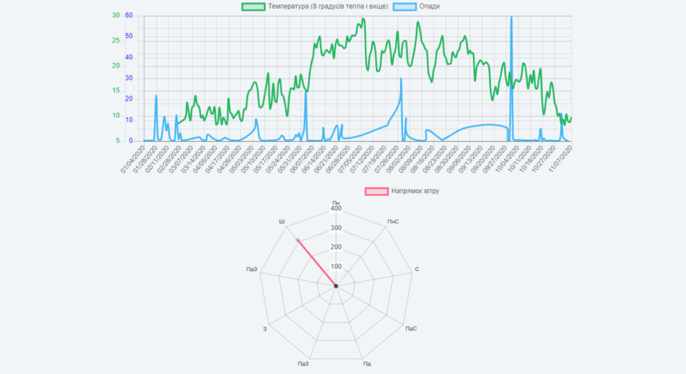 Погодні умови потрібно враховувати та не давати їм впливати на врожай