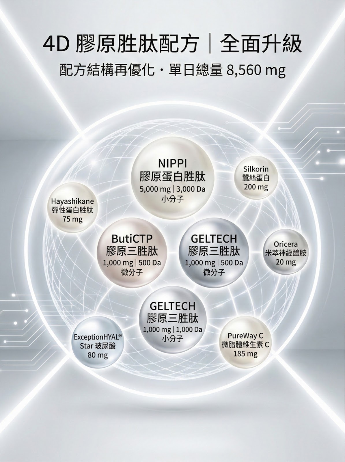THMIS 肽美斯｜4D膠原胜肽配方全面升級 配方結構再優化｜單日總量8560mg