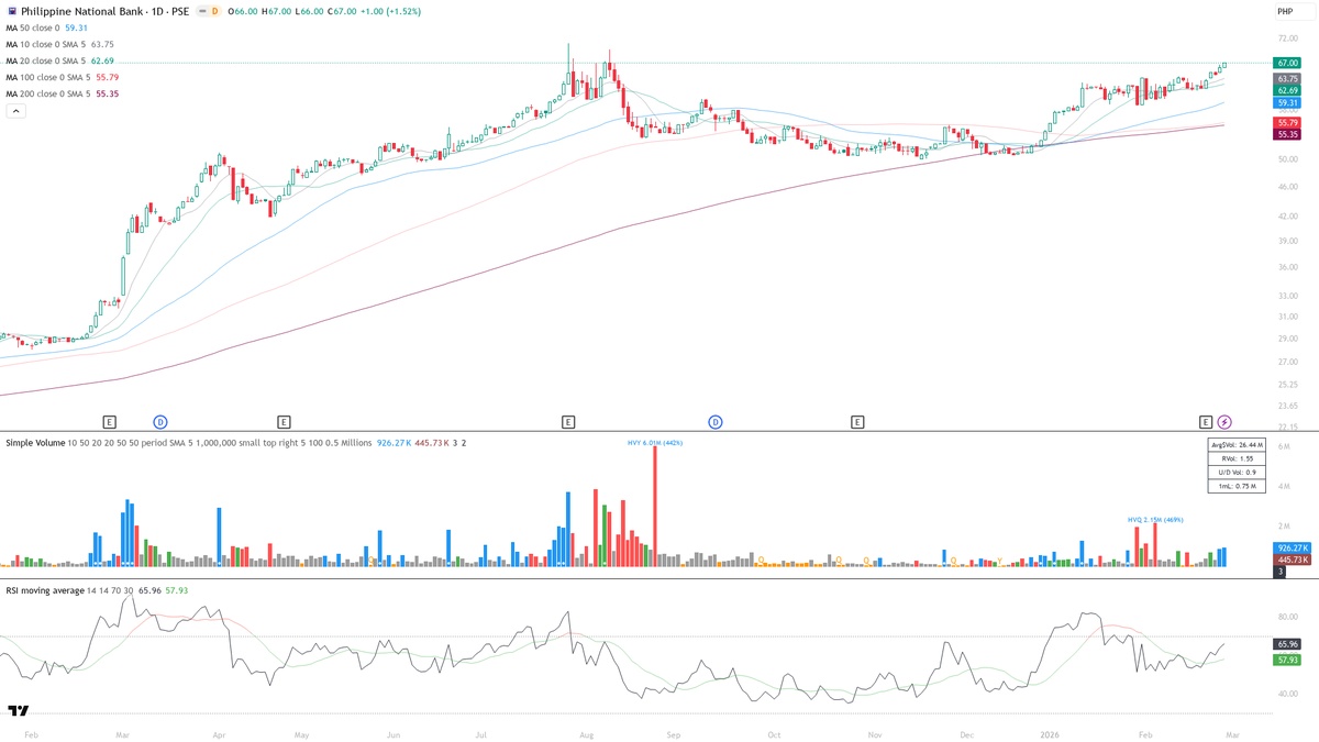 PNB Chart