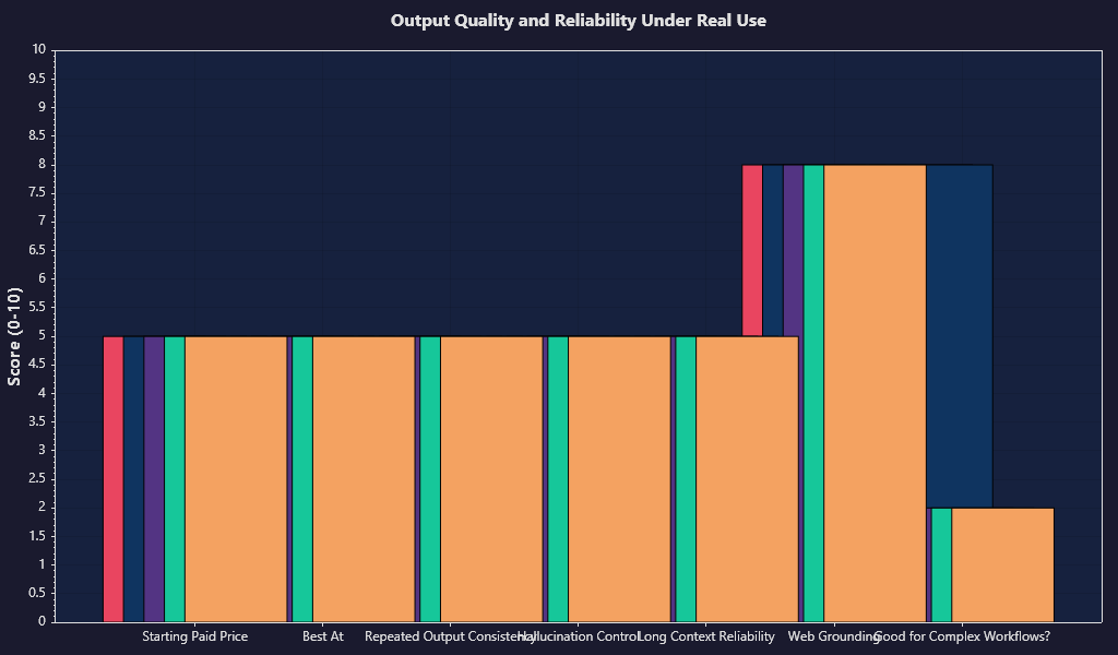 A feature and performance chart for artificial intelligence tools showing quality, consistency, speed, and reliability scores, modern data visualization style.
