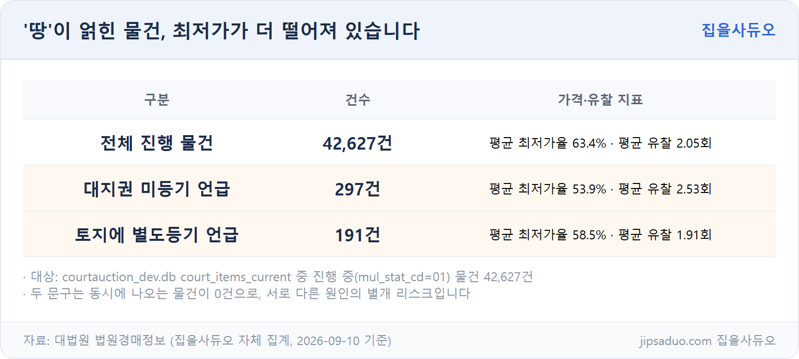 대지권 미등기·토지에 별도등기 물건의 최저가율·유찰횟수 비교
