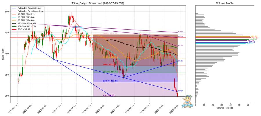 TSLA Daily