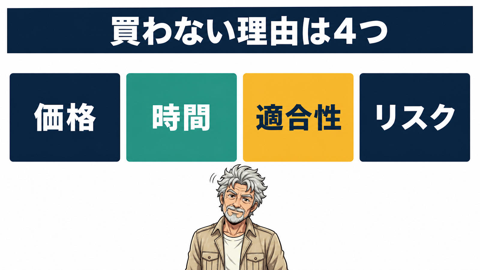 買わない4つの理由：価格・時間・適合性・リスクを事実・条件・個別確認に分けるカード