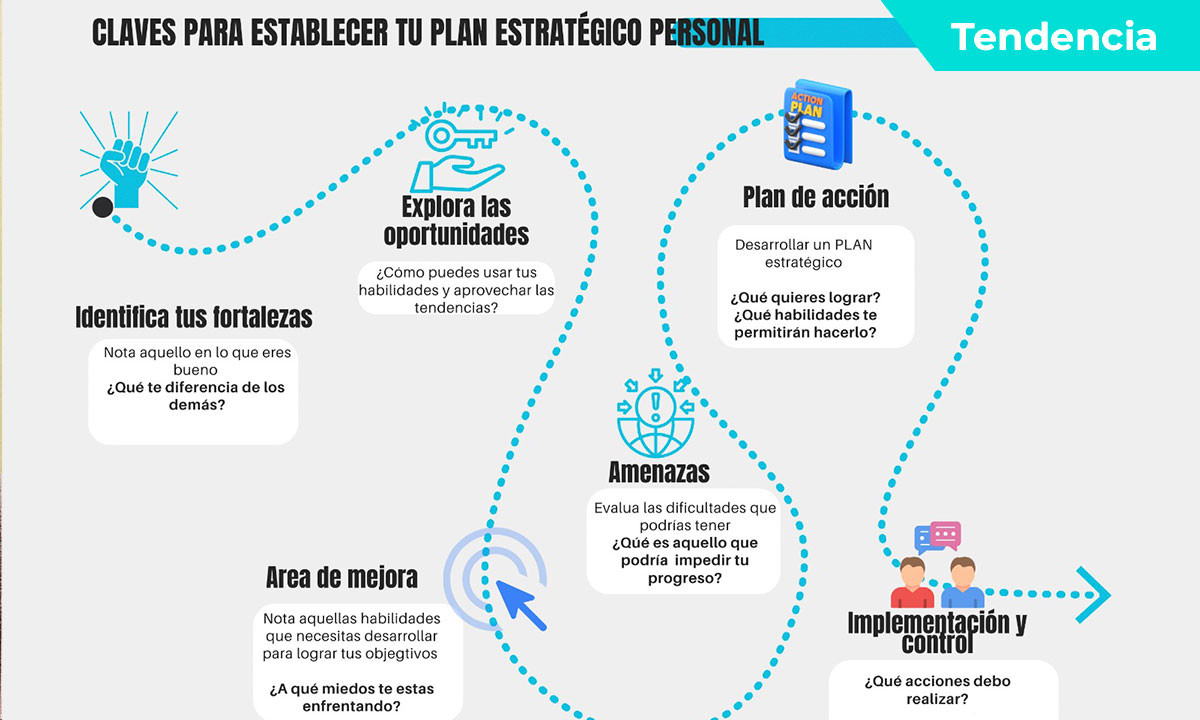 Transforma Tu Vida: Cómo Crear un Plan Estratégico Personal en 6 Pasos Simples
