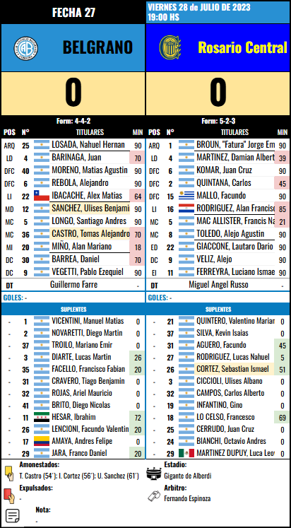 Formación de Belgrano vs Rosario Central