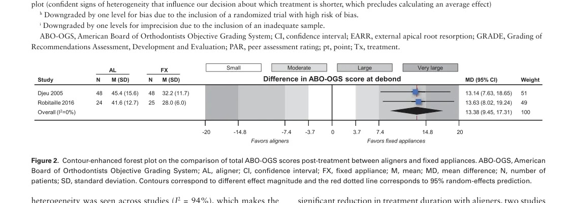 ABO-OGS Forest Plot