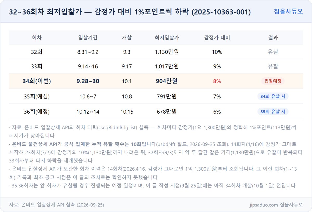32~36회차 최저입찰가 표
