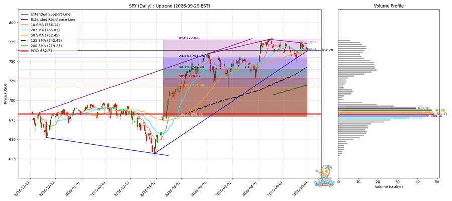 SPY Daily