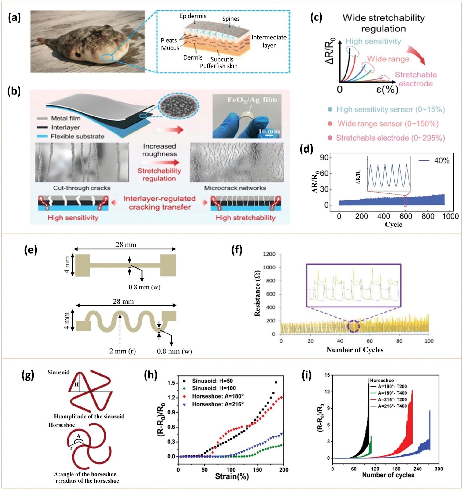Design, Fabrication, and Application of Stretchable Electronic Conductors