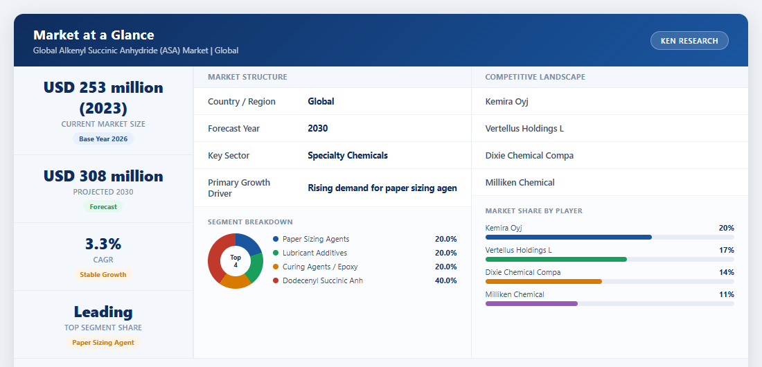 Market at a Glance: Global Alkenyl Succinic Anhydride (ASA) Market