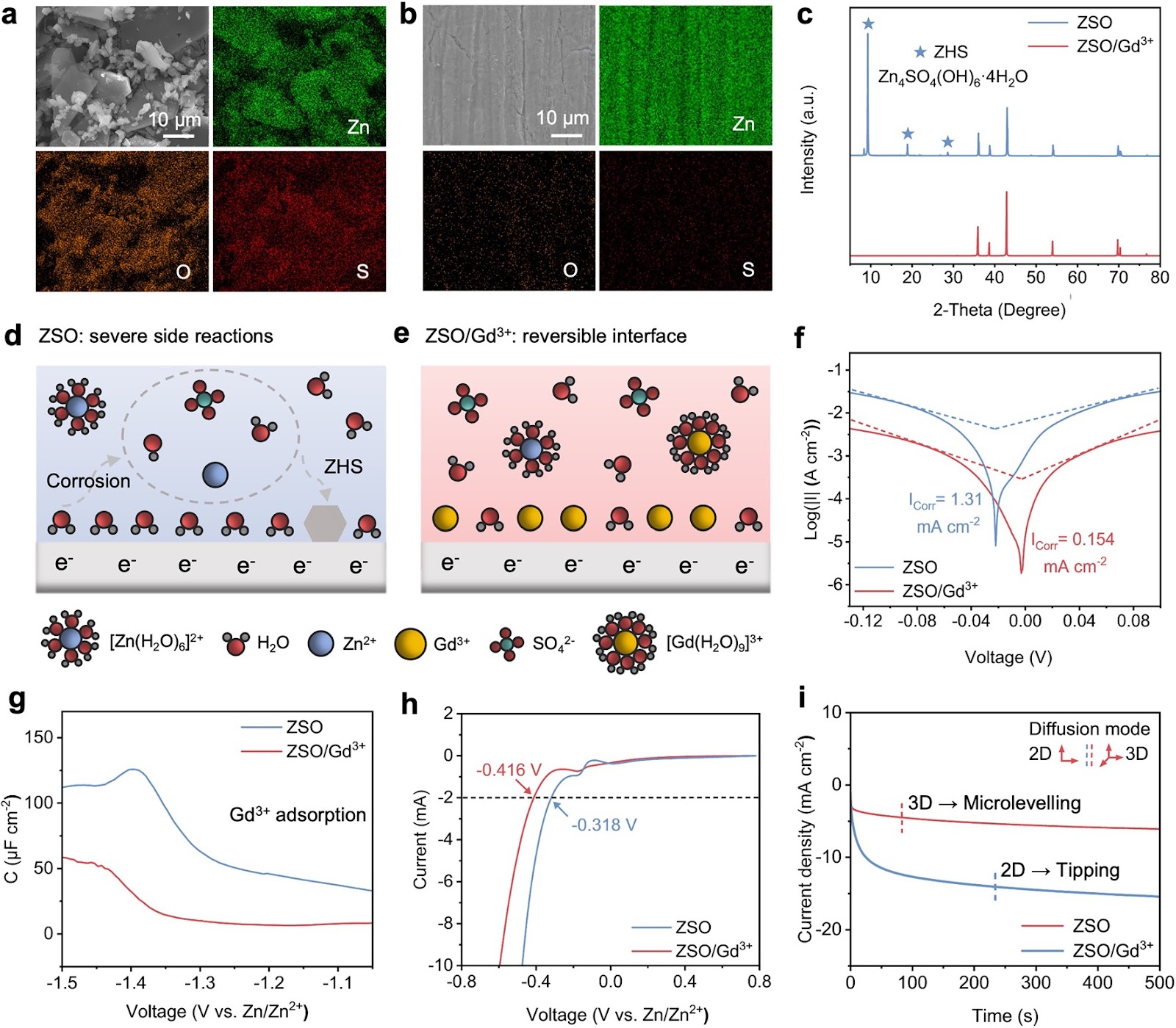 Cationic Adsorption-Induced Microlevelling Effect: A Pathway to Dendrite-Free Zinc Anodes