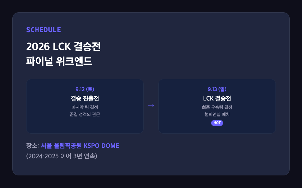 2026 LCK 결승전 일정인 9/12 진출전과 9/13 결승, KSPO DOME 장소를 보여주는 타임라인 다이어그램