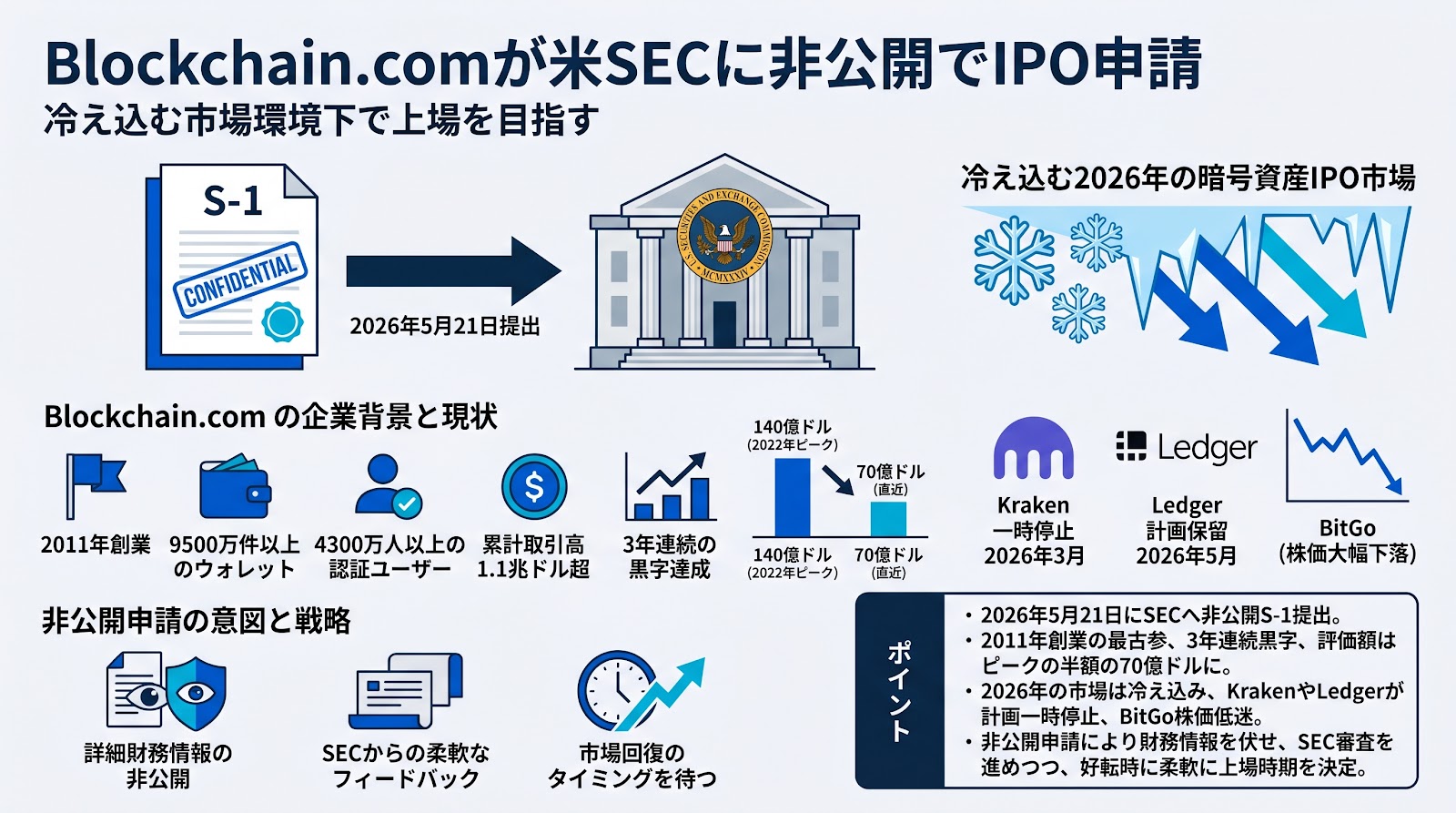 Blockchain.comが米SECに非公開でIPO申請、冷え込む市場環境下で上場を目指す