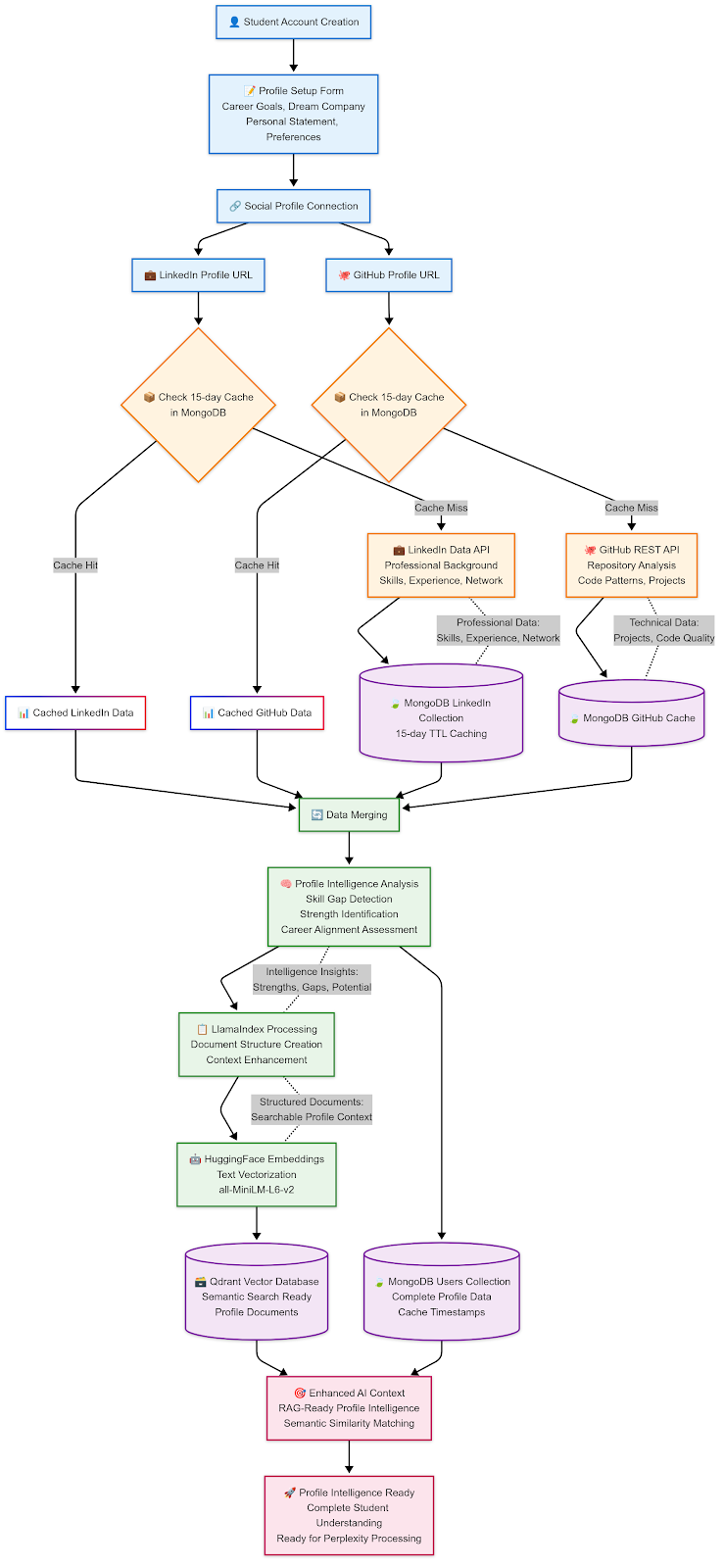 Profile Creation Architecture