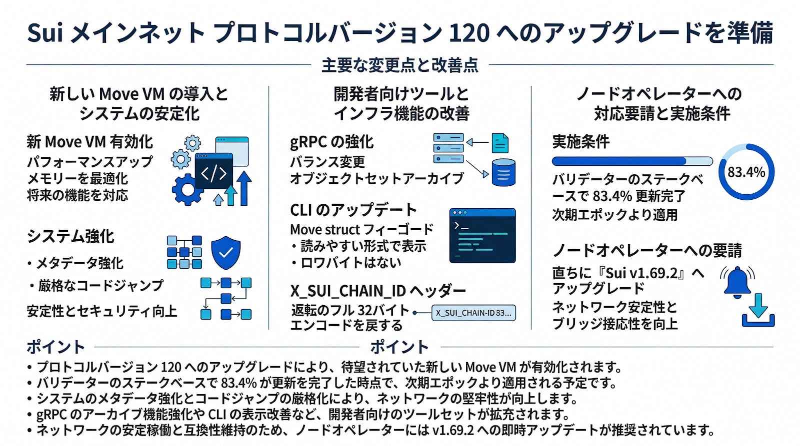 Suiメインネットがプロトコルバージョン120へのアップグレードを準備、新Move VMを有効化へ