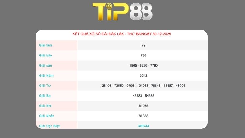 Kết quả xổ số Đắk Lắk ngày 30/12/2025