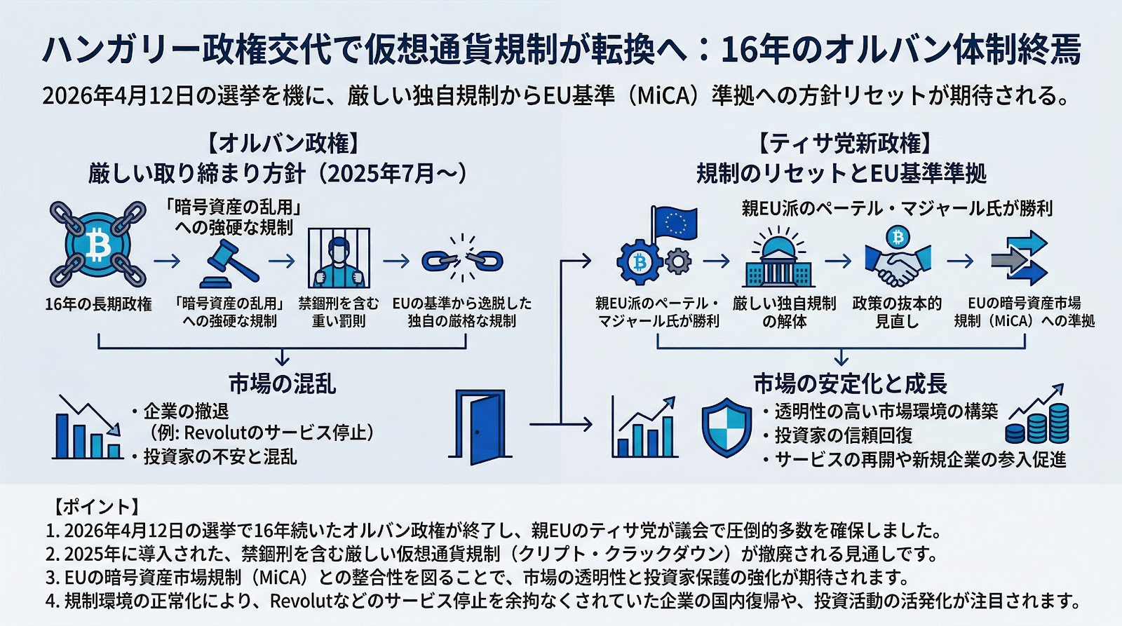ハンガリー政権交代で仮想通貨規制が転換へ：16年のオルバン体制終焉
