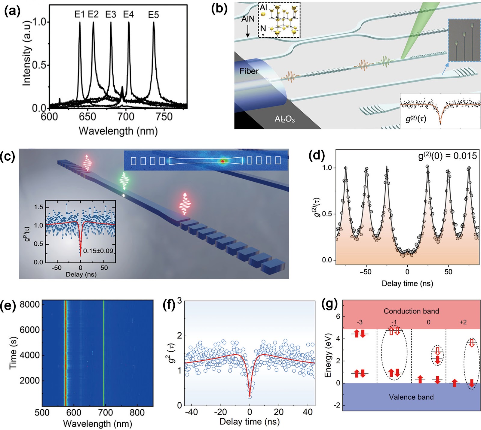 Material Platforms for Solid-State Single-Photon Sources: Wide Bandgap Semiconductors