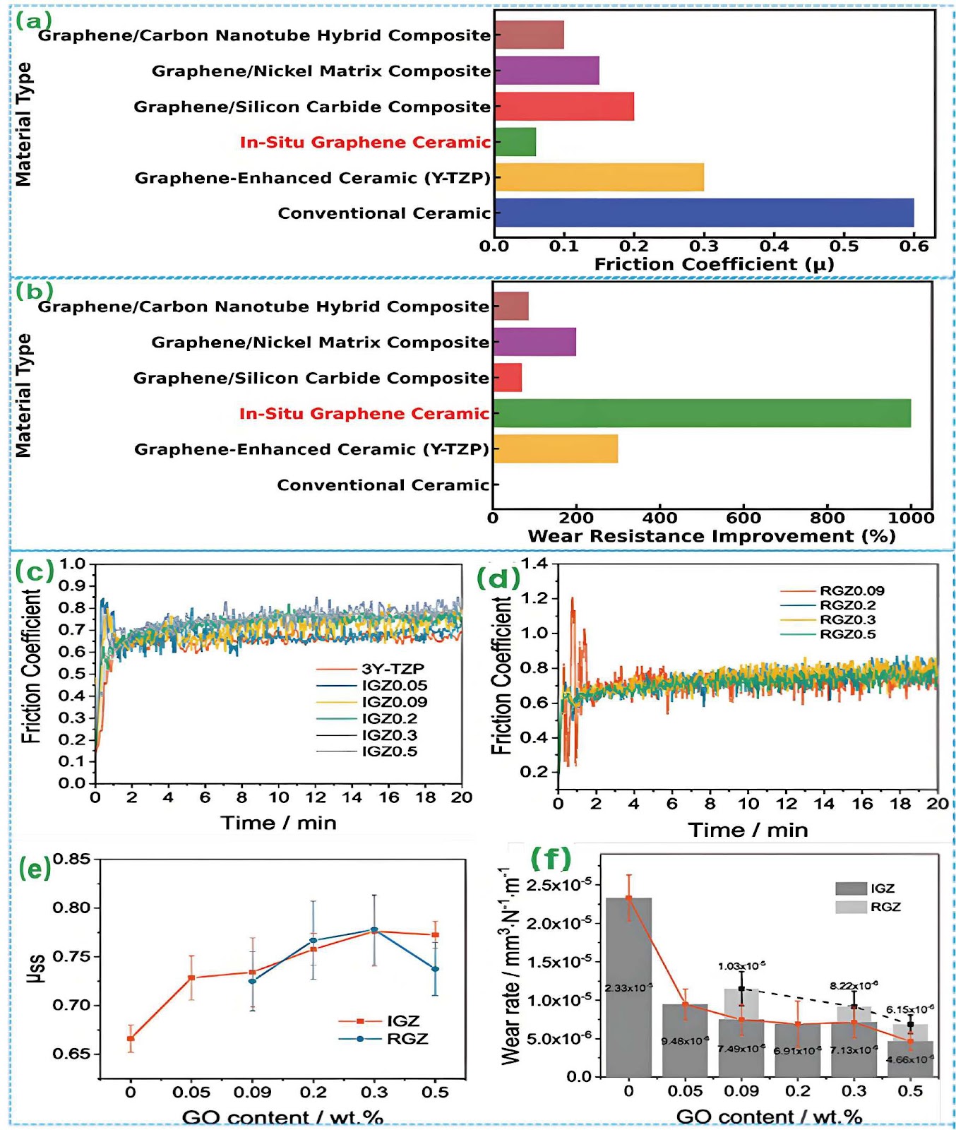 Tribological Behavior of Graphene Reinforced Ceramics