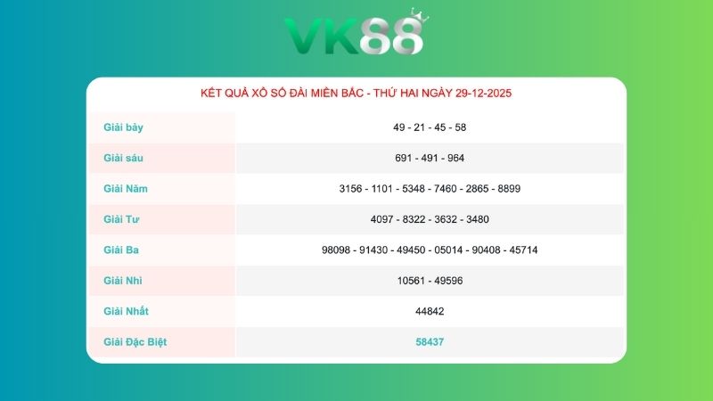 Kết quả xổ số miền Bắc ngày 29/12/2025