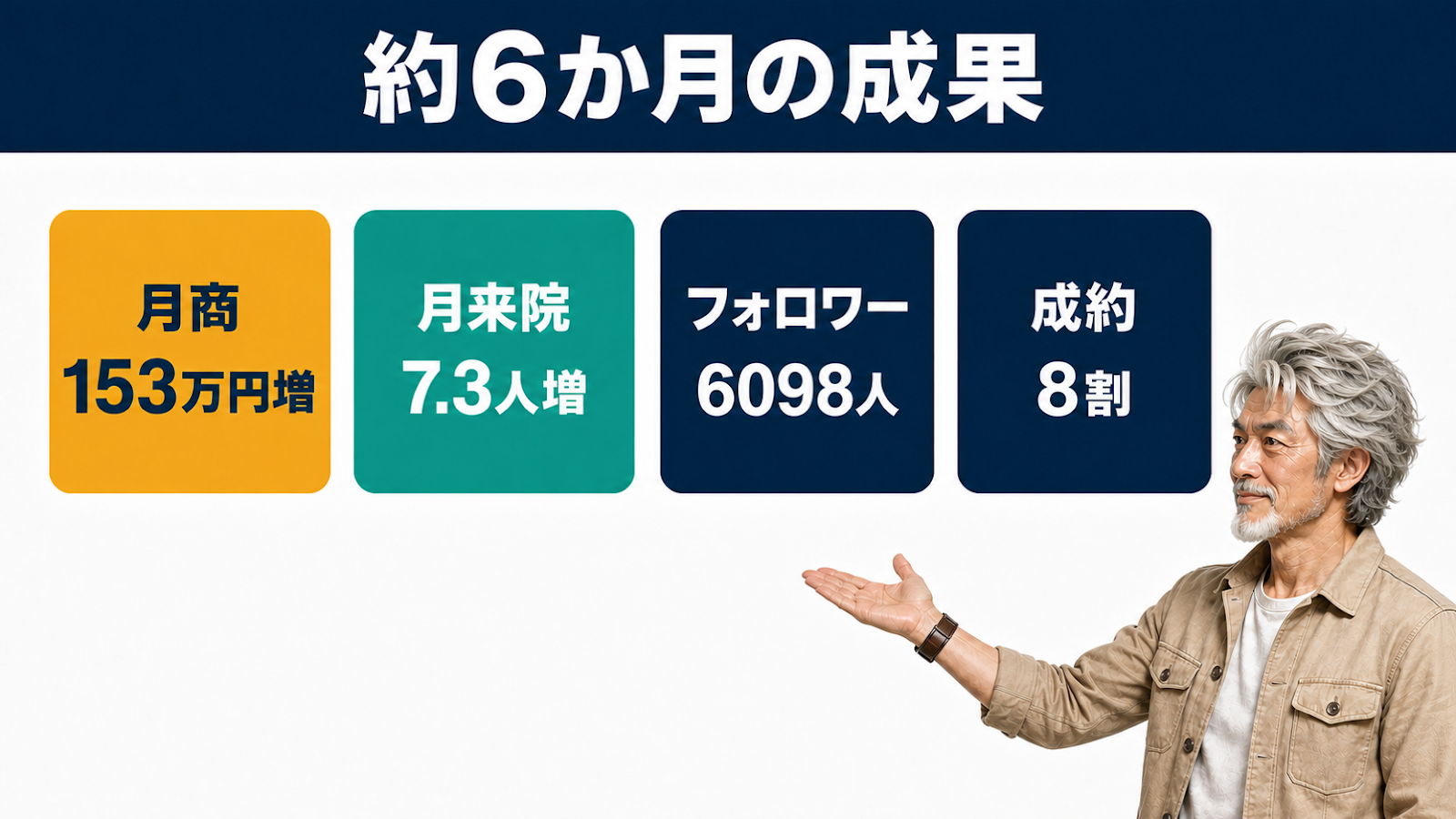 6か月の成果：月商153万円増・月来院7.3人増・フォロワー6098人・成約8割