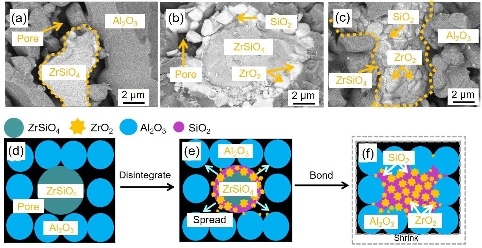 Mitigating anisotropy of vat photopolymerization 3D printing Al2O3-based ceramic cores through zircon addition