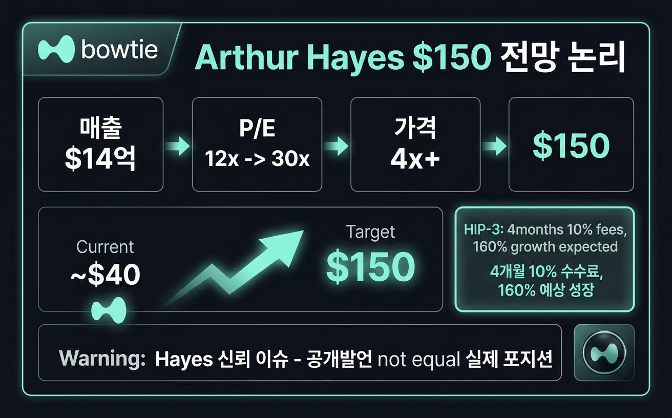Arthur Hayes $150 전망 논리 구조 — 매출 시나리오와 P/E 리레이팅