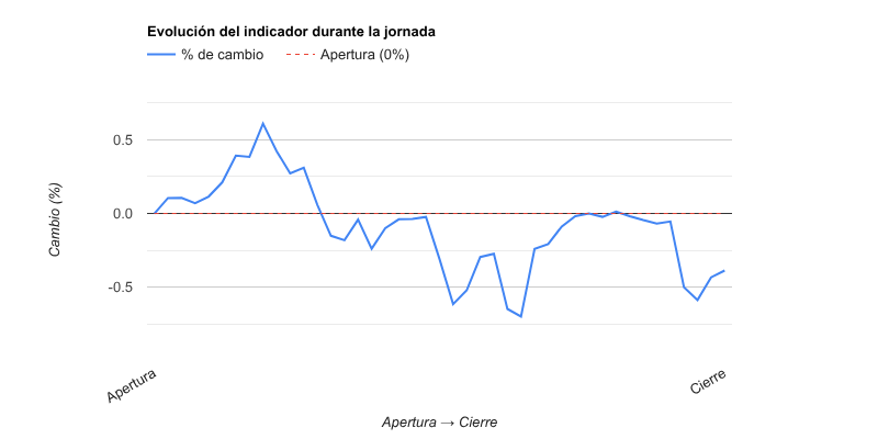 Gráfico evolución del indicador