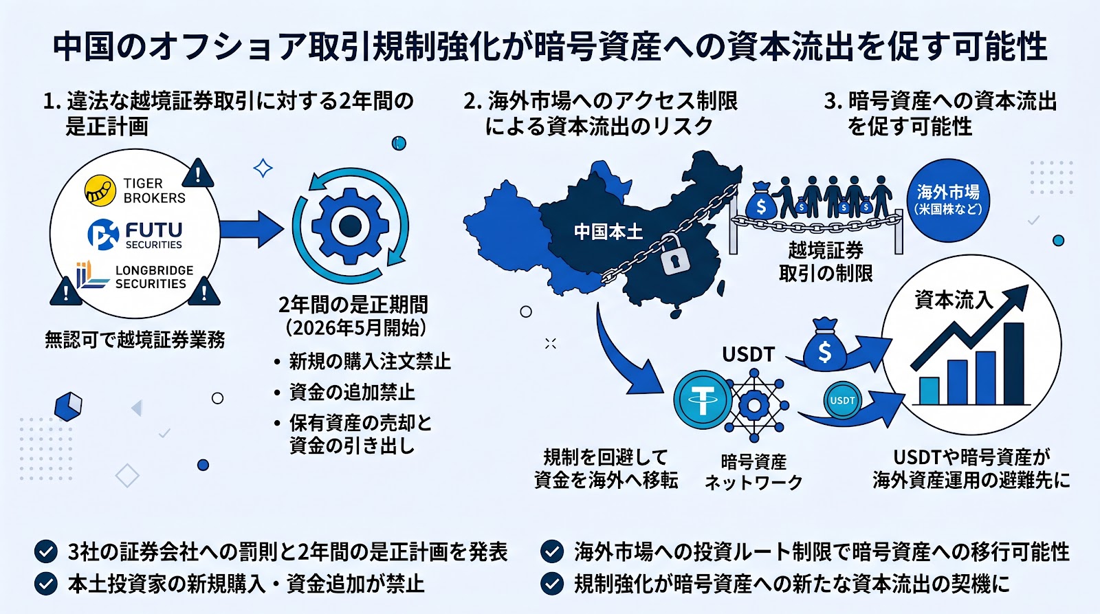 中国のオフショア取引規制強化が暗号資産への資本流出を促す可能性