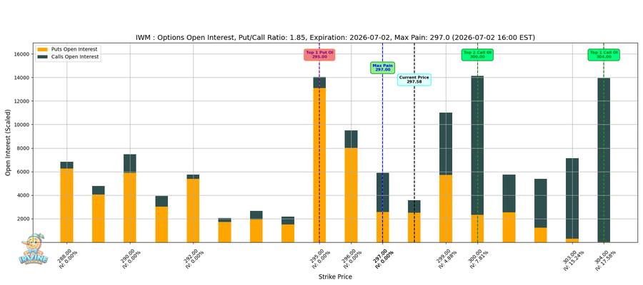 IWM Options