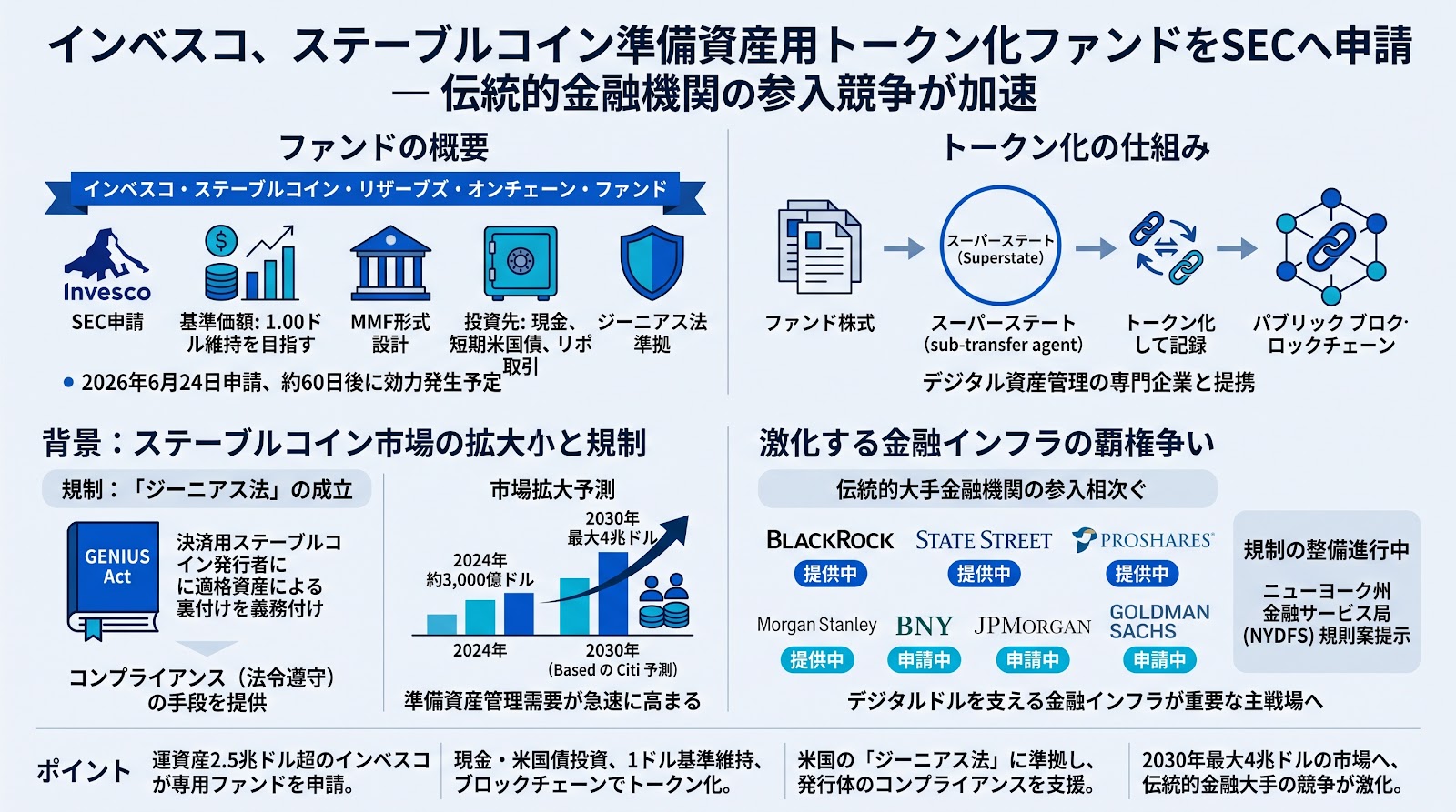 インベスコがステーブルコイン準備資産向けのトークン化ファンドを申請、伝統的金融機関の参入競争が加速
