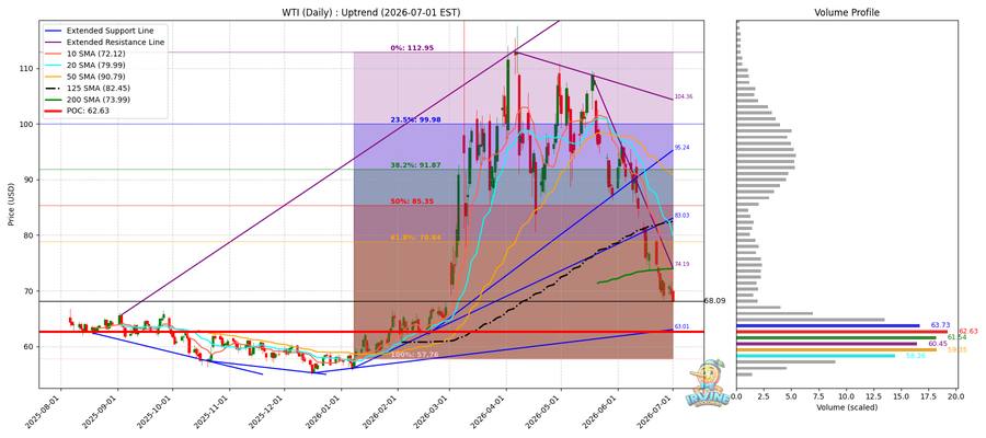 WTI 원유 일봉