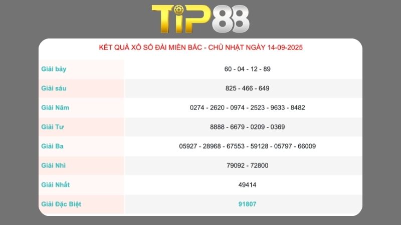 Kết quả xổ số miền Bắc ngày 14/09/2025