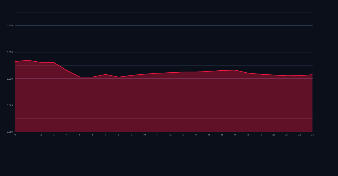 Dogecoin DOGE price chart and technical outlook