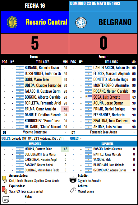 Formación Fecha 16 - Rosario Central vs Rosario Central