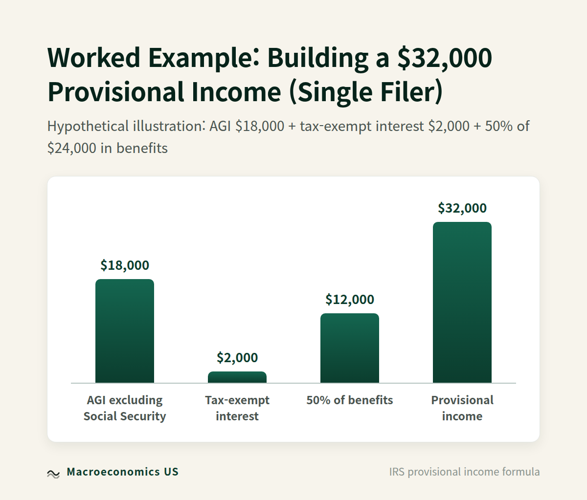 Bar chart building a $32,000 provisional income from a hypothetical example
