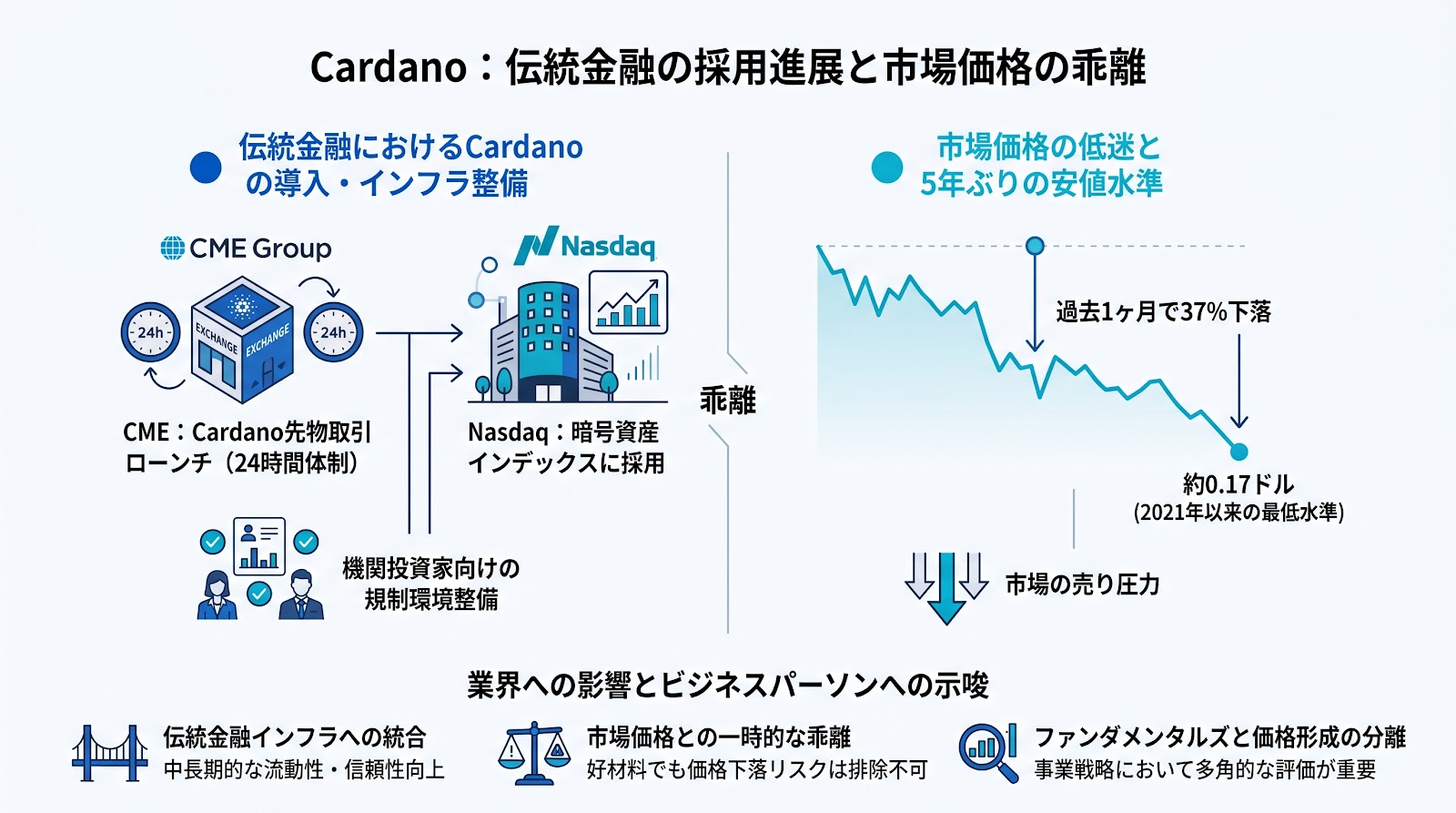 伝統金融での採用が進むCardano、CME先物ローンチやNasdaqインデックス採用の一方でADA価格は5年ぶりの安値に