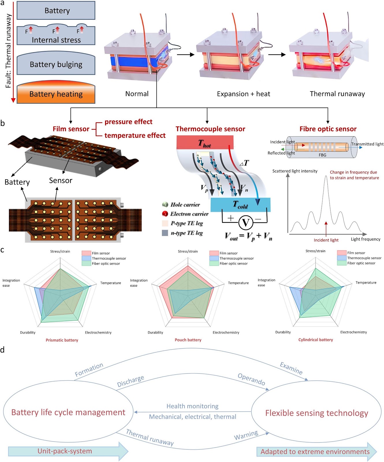 Flexible Sensors for Battery Health Monitoring
