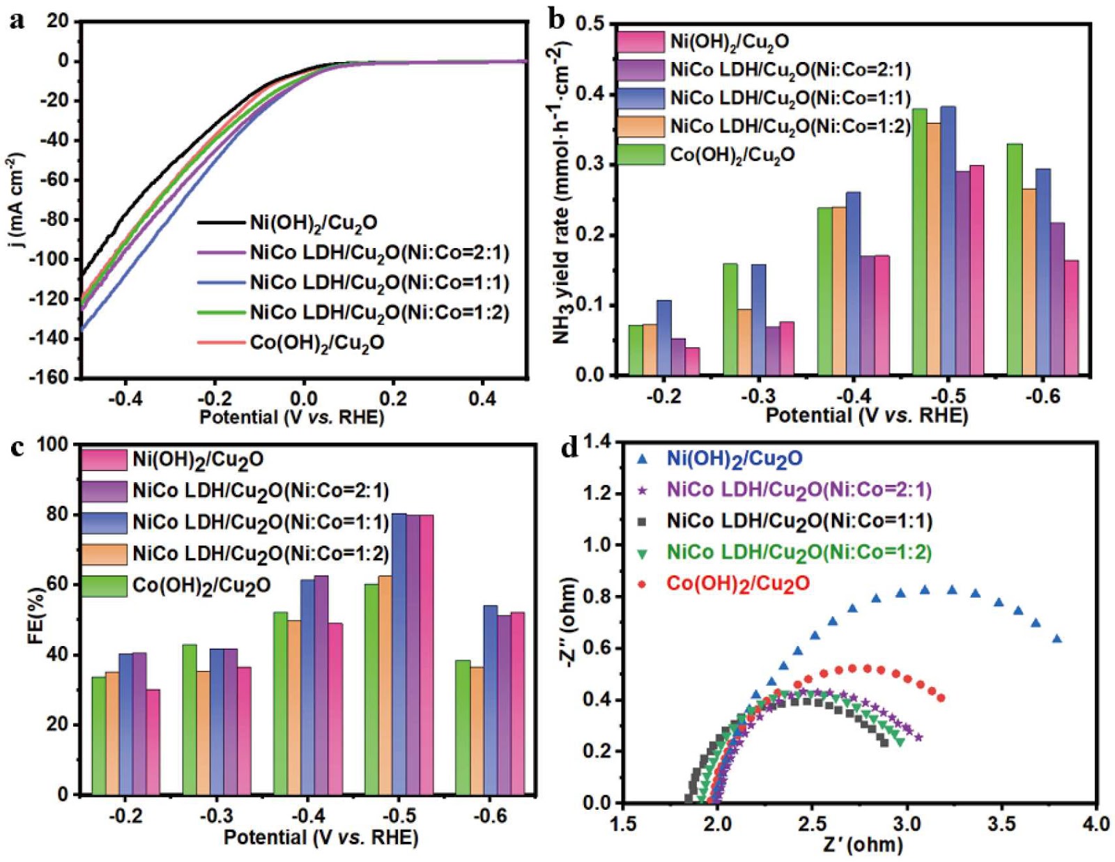 Interface coupling induced electronic effect of NiCo-LDH/Cu2O heterojunction catalysts towards efficient electrochemical nitrate reduction to ammonia