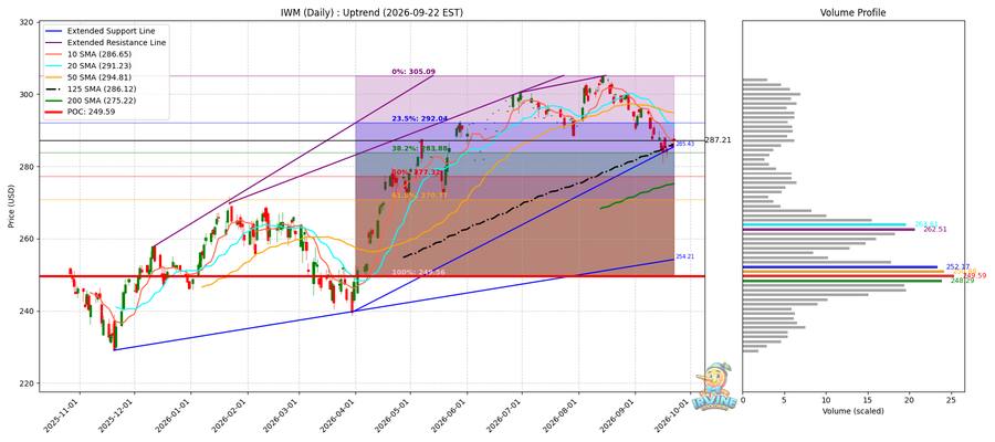 IWM Daily
