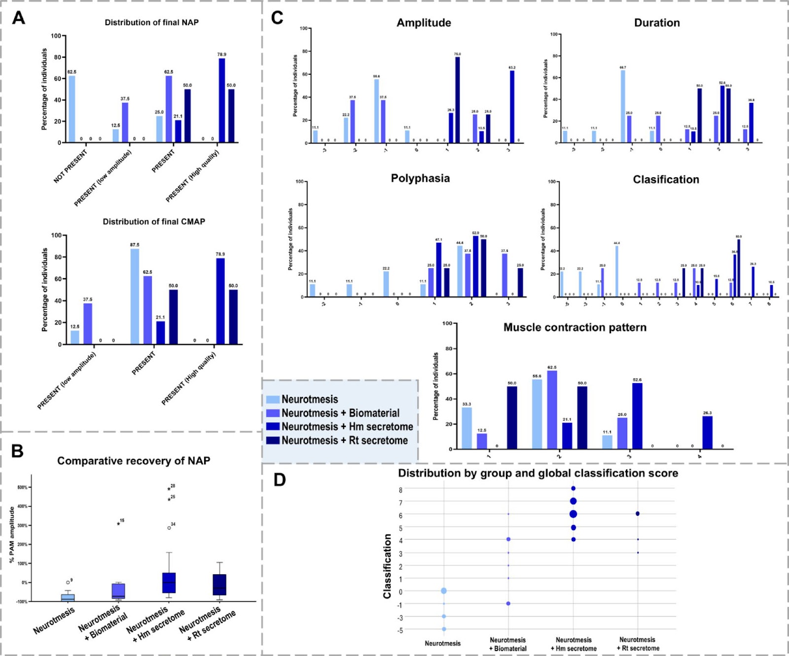 The role of secretome from mesenchymal stromal cells in promoting nerve regeneration after neurotmesis