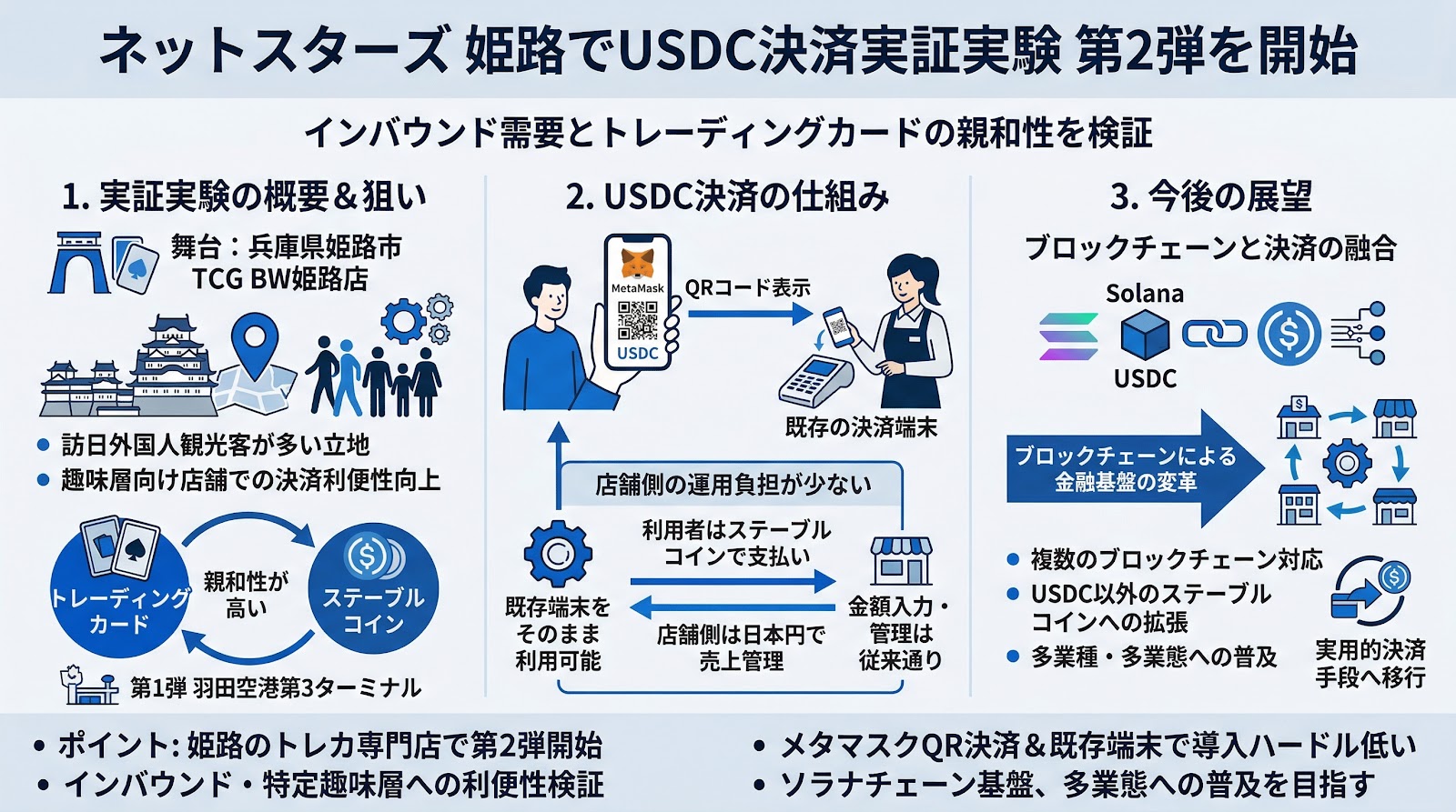 ネットスターズが姫路でUSDC決済の実証実験第2弾を開始、インバウンド需要とトレーディングカードの親和性を検証